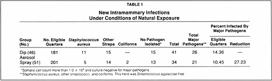 New Intermammary Infections Under Conditions of natural Exposure